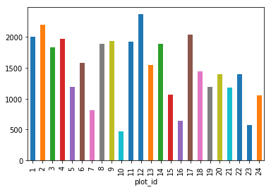 Weight by Species Site